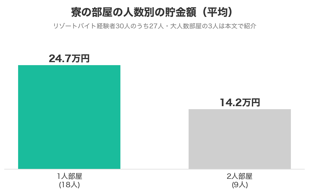 寮の部屋の人数別の貯金額の平均。1人部屋18人は24.7万円、2人部屋9人は14.2万円