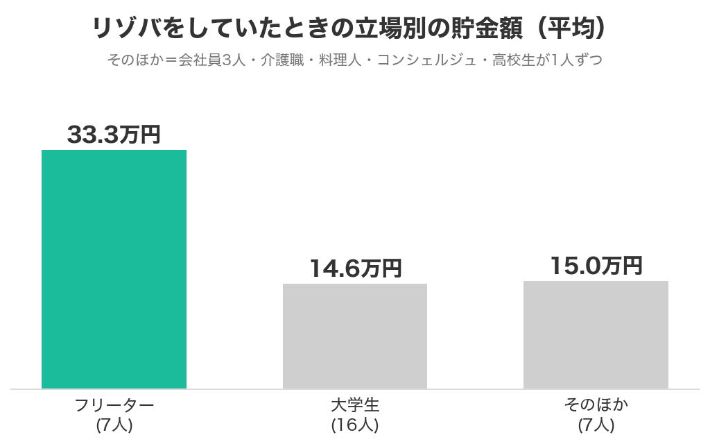 リゾバをしていたときの立場別の貯金額の平均。フリーター7人は33.3万円、大学生16人は14.6万円、そのほか7人は15.0万円